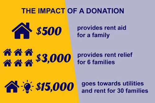 The Impact of a Donation